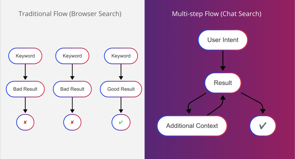 Tradional SEO Browser Search vs Conversational Search