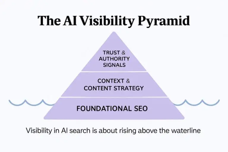 Ai Visibility Pyramid