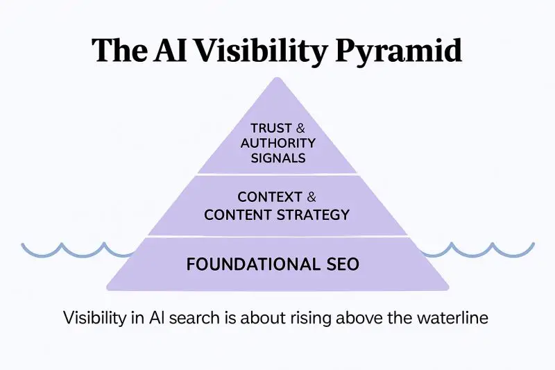 Ai Visibility Pyramid