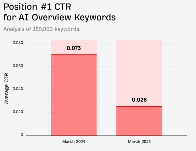 Click Through Rate Declines