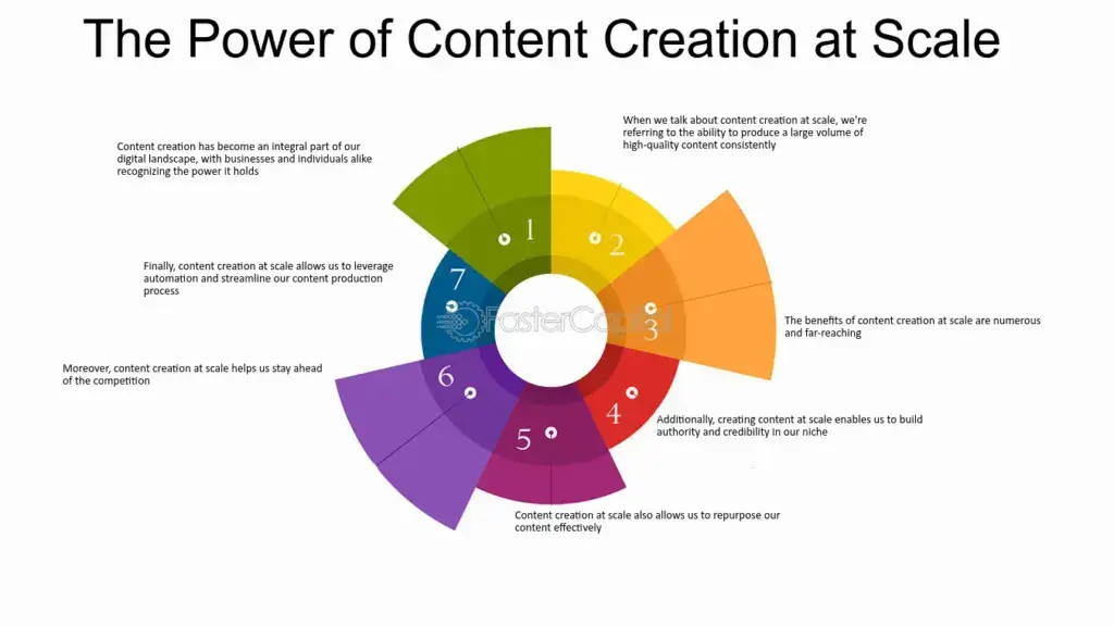 Content Creation At Scale