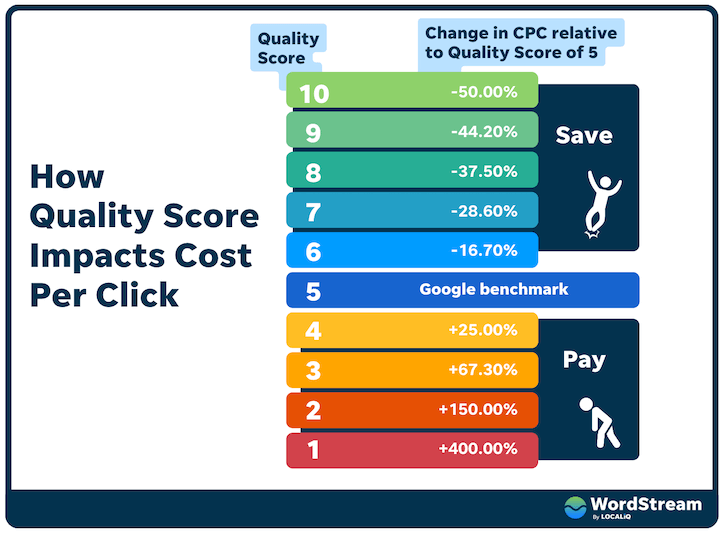 Declining Google Ads Quality Scores
