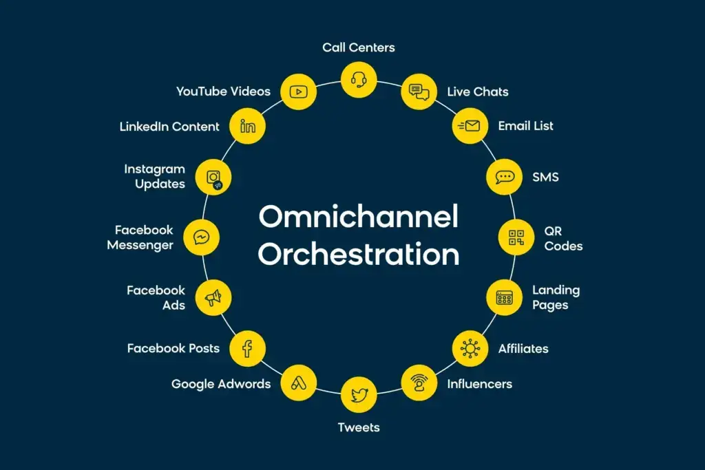OmniChannel Content Distribution