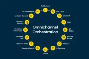 OmniChannel Content Distribution