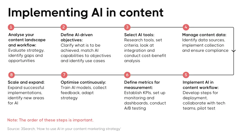AI Content Implementation