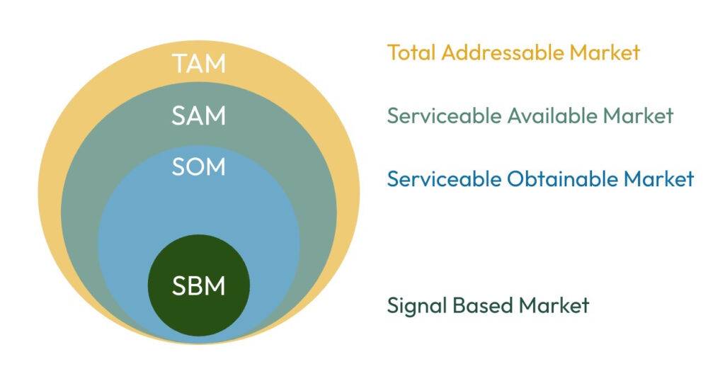 Signal-Based Marketing