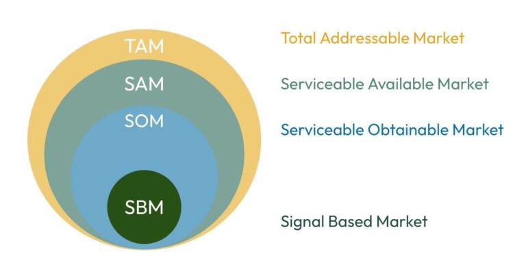 Signal-Based Marketing