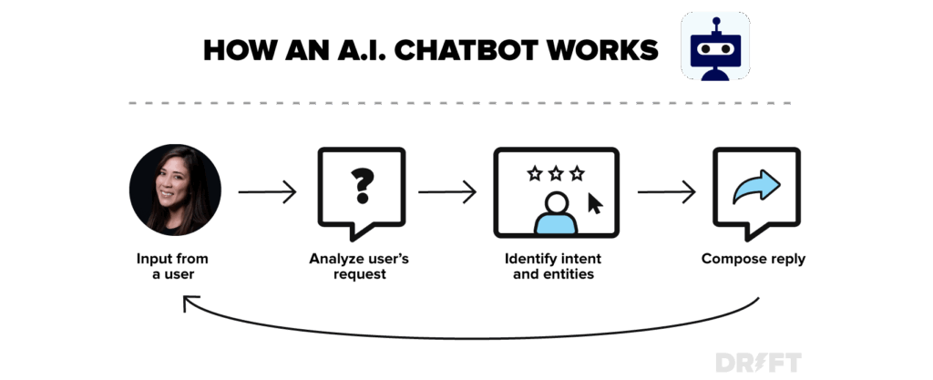 How A ChatBot Works
